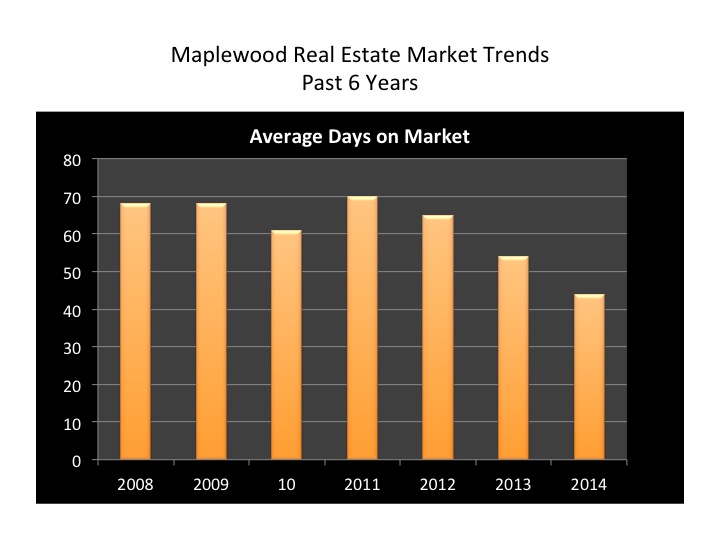 Maplewood Real Estate Market Strongest In 6 Years The Village Green
