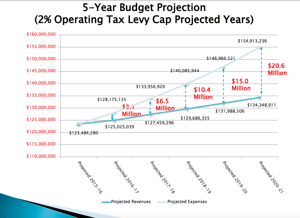 SOMSD Budget Deficit Projection