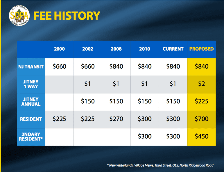 Parking Permit Fees