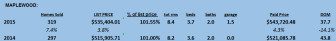 Maplewood 2015 v. 2014 bigger