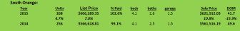 south orange 2015 v. 2014 bigger