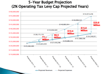 SOMSD Fiscal Cliff