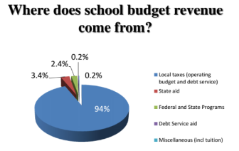A pie chart from the SOMSD 2016/17 budget presentation.