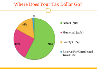 South Orange Taxes 2016