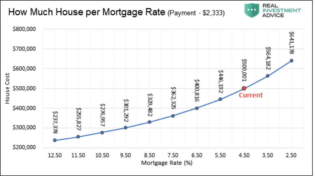 Housing Interest Rates Chart