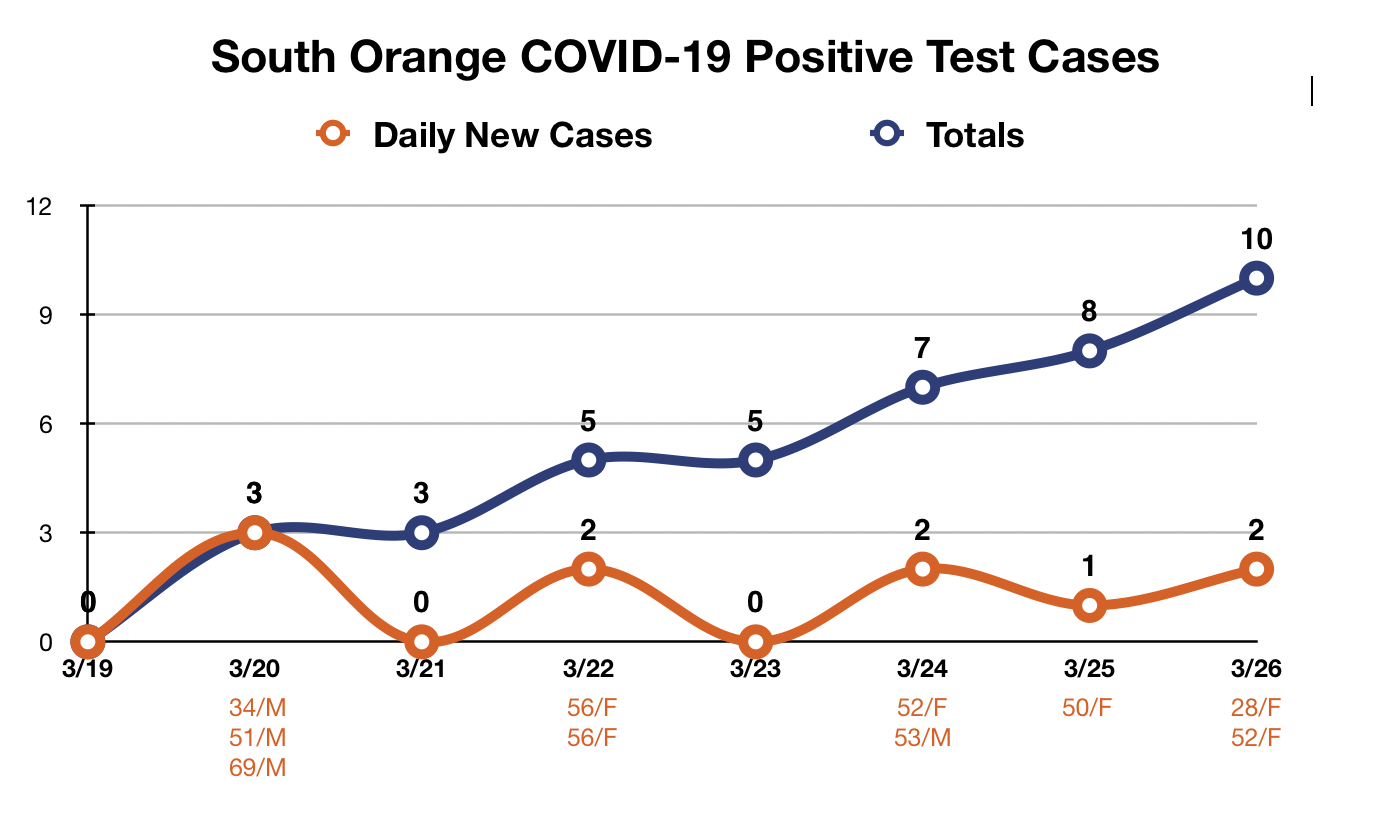 South Orange Reports 2 New Cases Of Coronavirus Bringing Total To