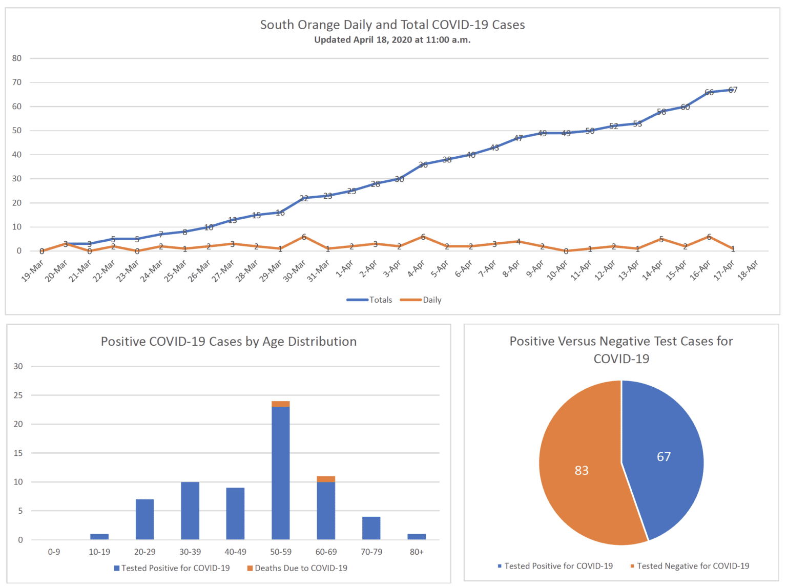 VP Collum: South Orange Reports 67 COVID-19 Cases as of April 18 - The ...