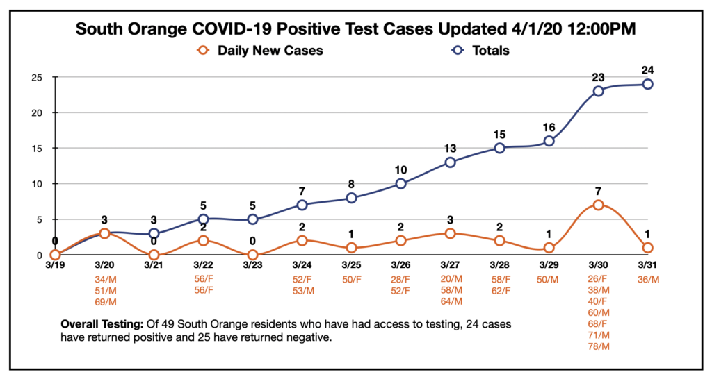 April 1 Update South Orange at 24 COVID19 Cases Out of 49 Residents