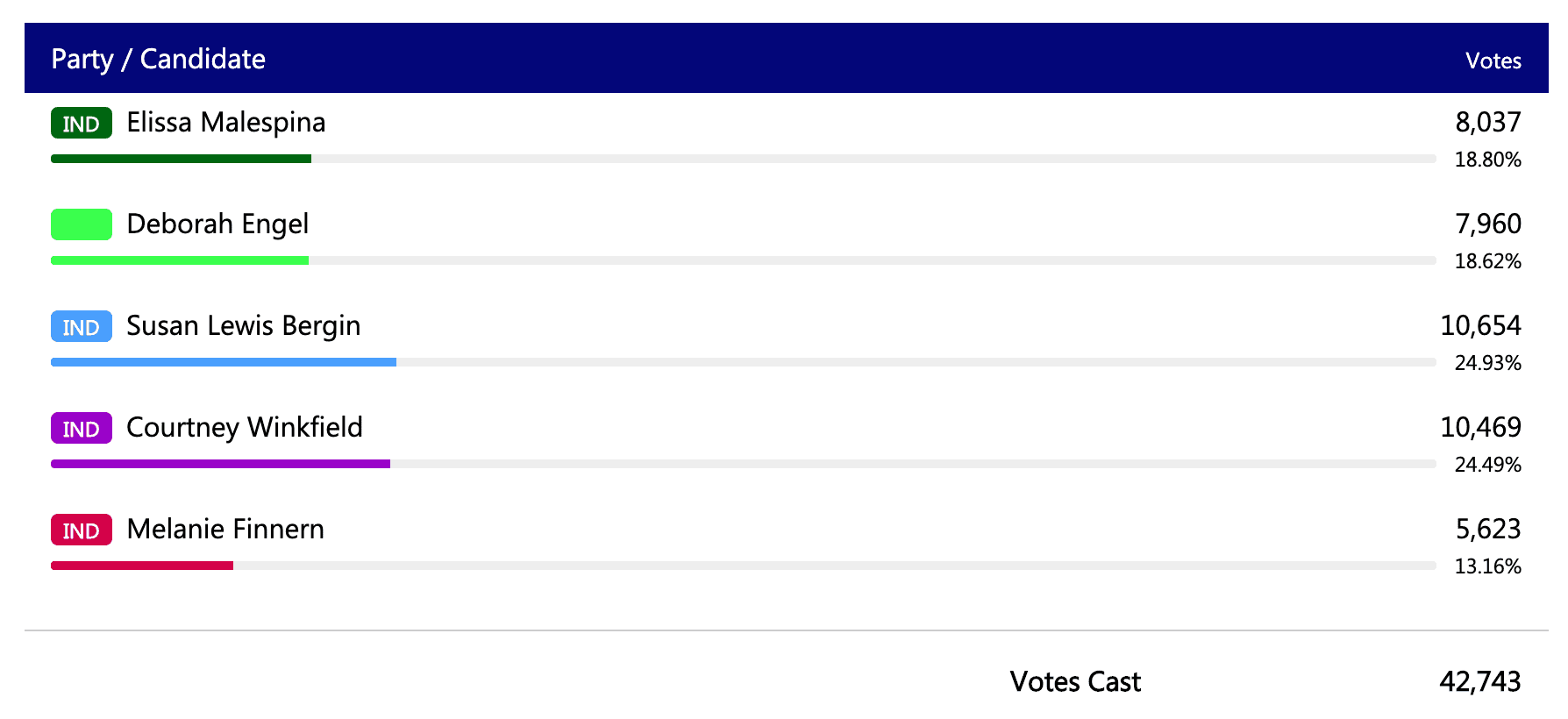 Maplewood And South Orange Voted Big For Biden Harris The Village Green