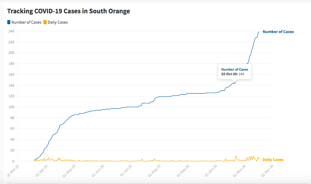 'Stark and Sobering': As COVID Surges in Maplewood & South Orange ...