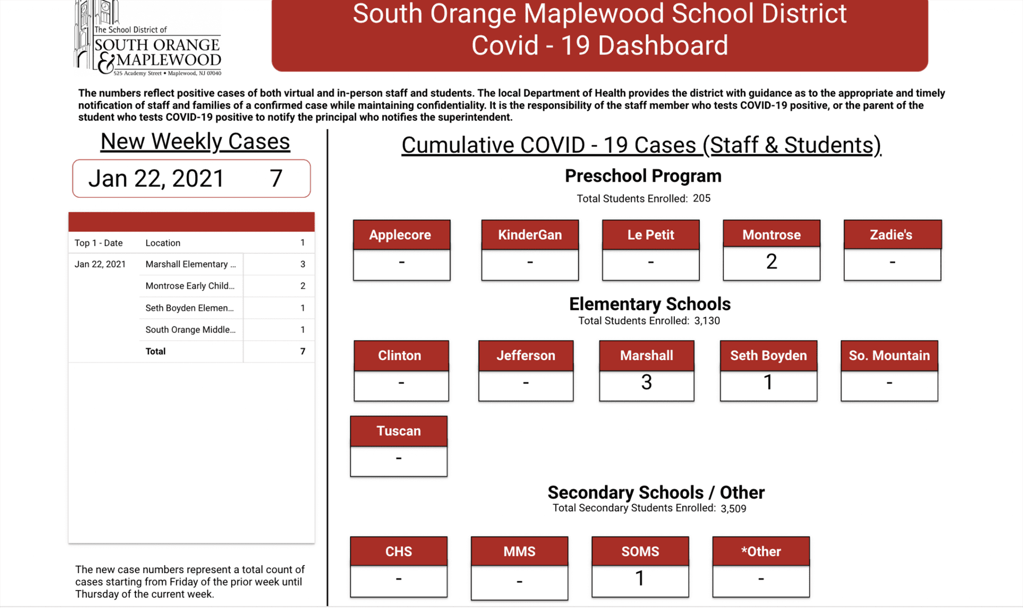 South OrangeMaplewood School District COVID19 Dashboard Reports 7