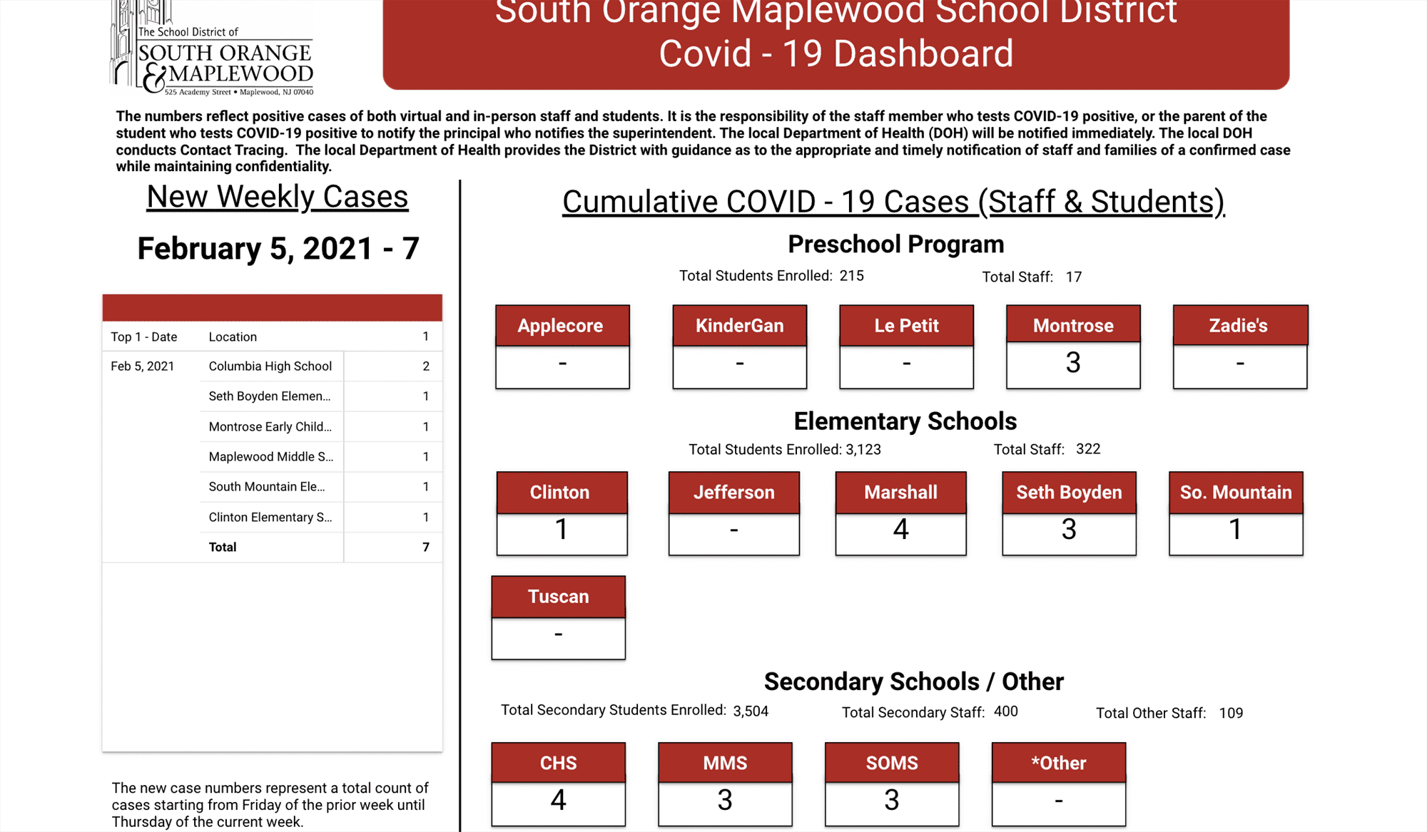 South Orange-Maplewood District Reports 7 New Weekly COVID-19 Cases as ...
