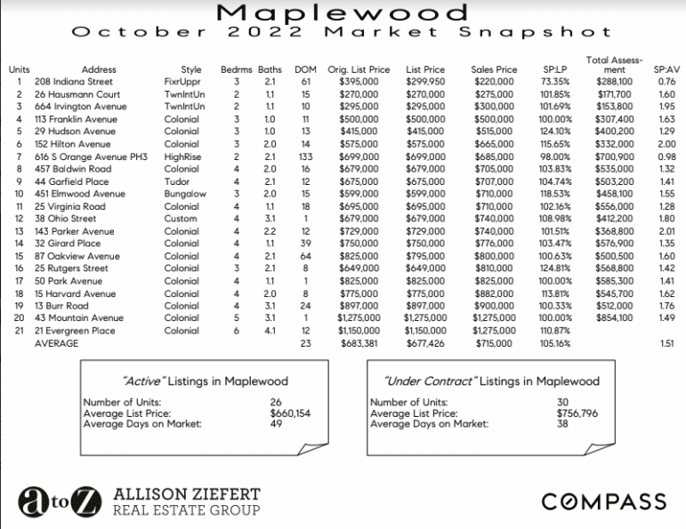 Maplewood October 22 Market Snapshot I