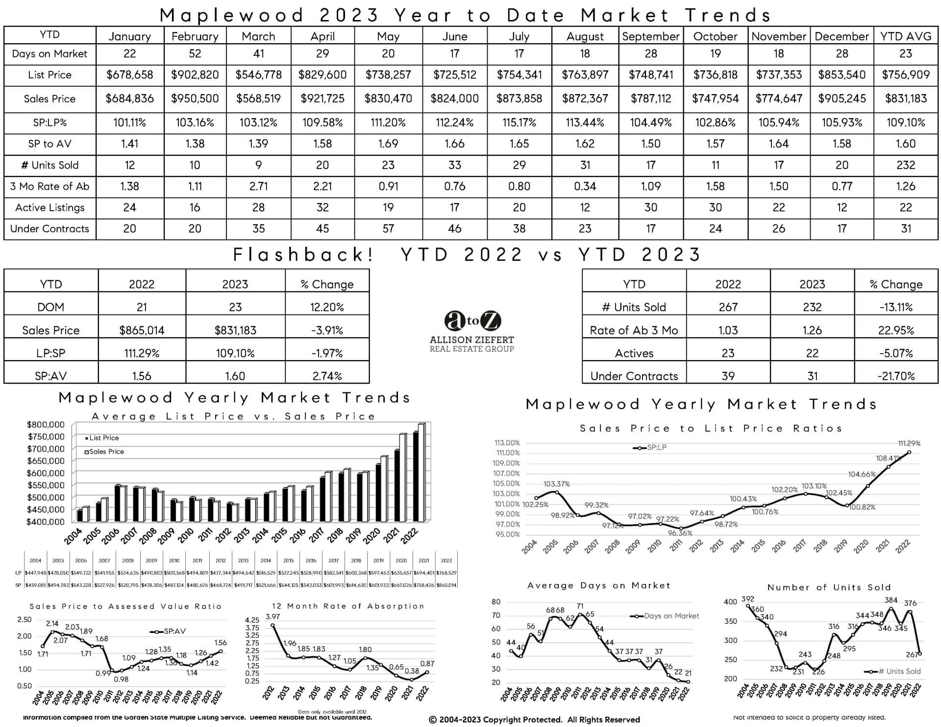 Realtor Allison Ziefert Answers What's The Best Time To Sell My House? The Village Green